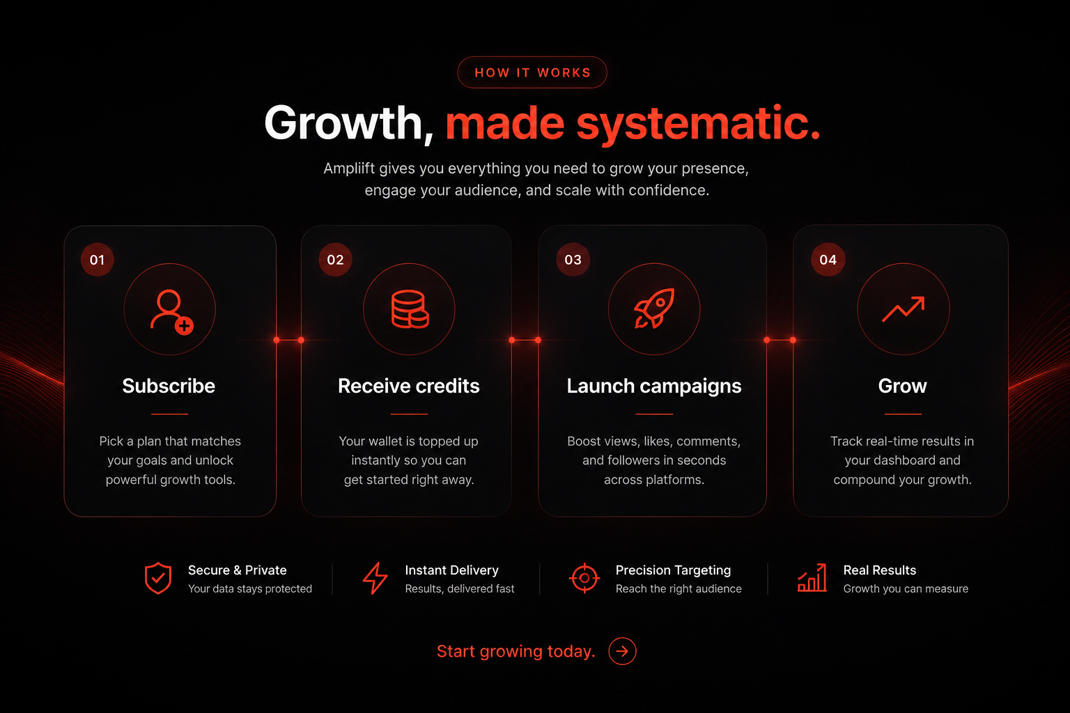 How Amplilift works: 1) Subscribe, 2) Receive credits, 3) Launch campaigns, 4) Grow. Plus secure & private delivery, instant fulfillment, precision targeting, and measurable results.
